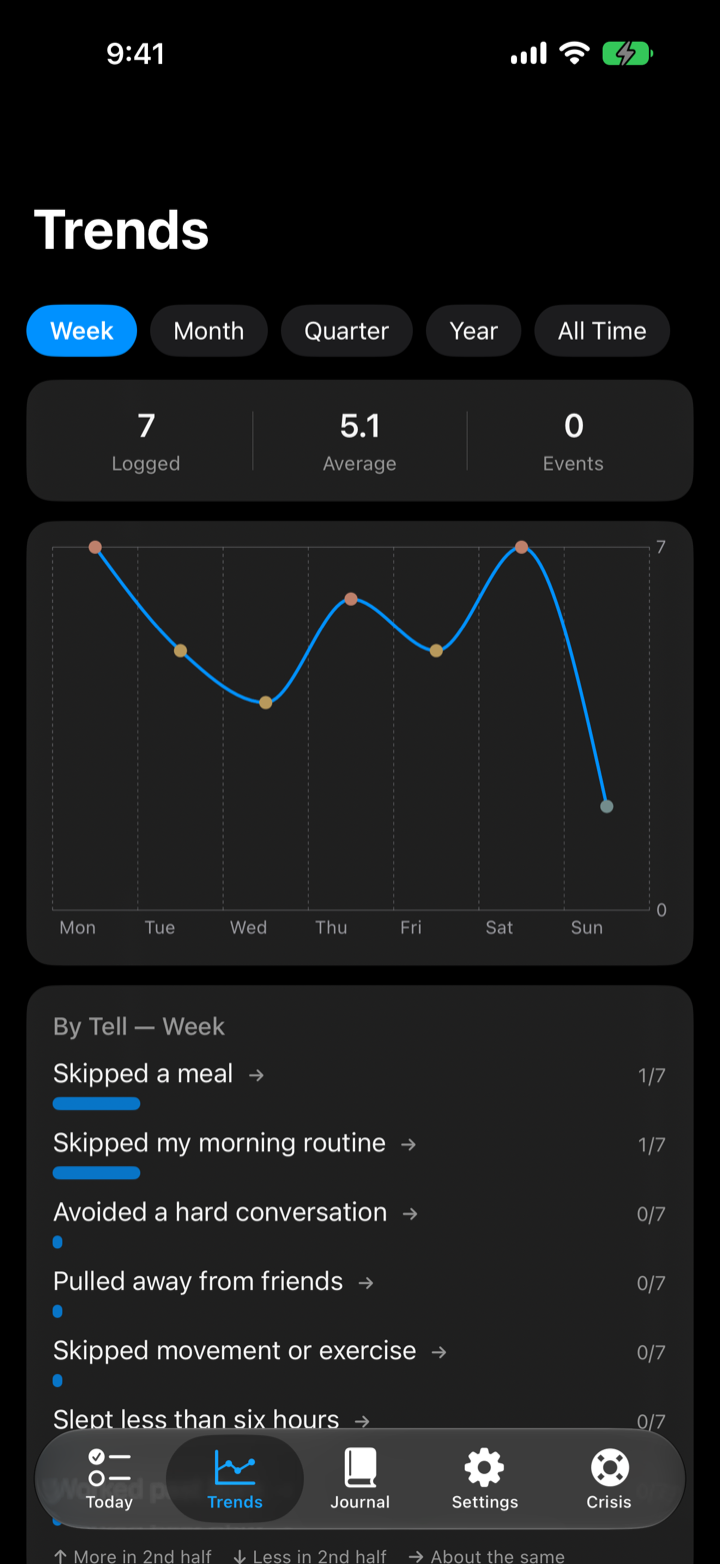 The Trends screen in dark mode.