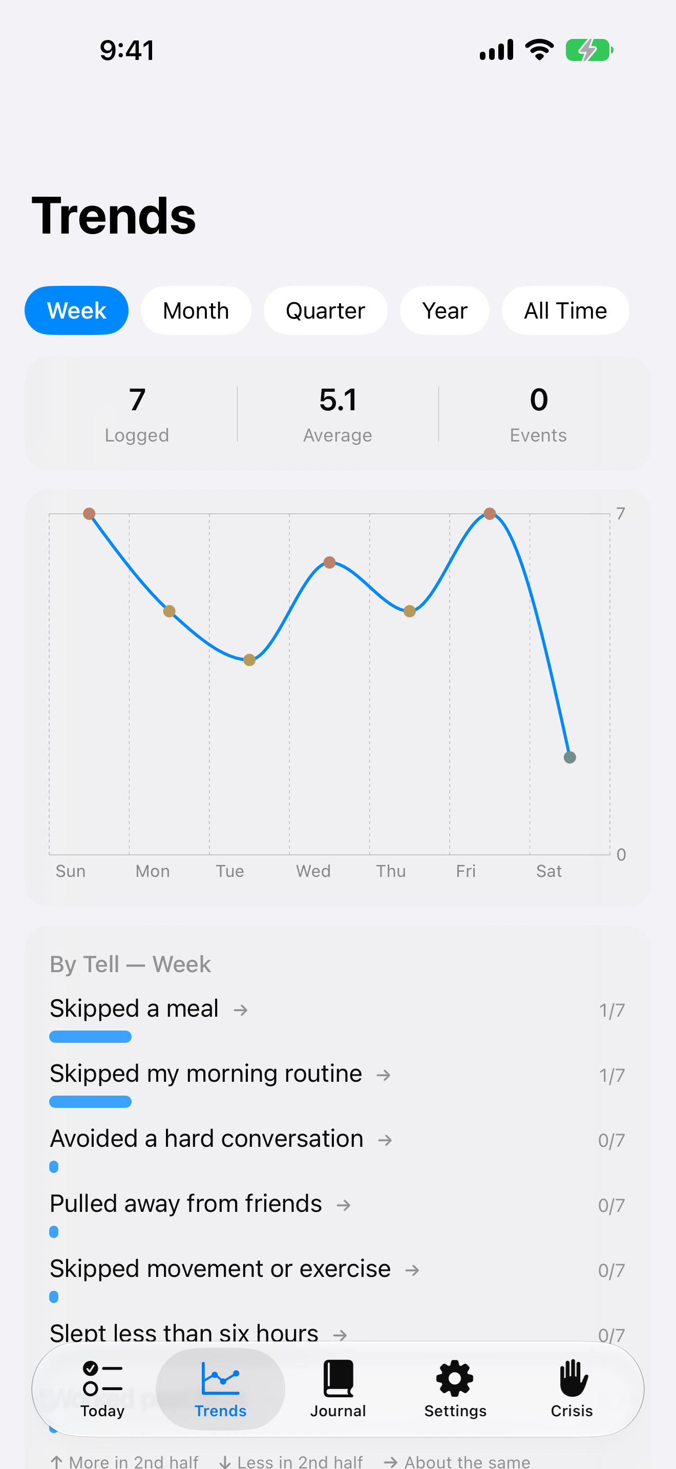 The Trends screen showing the score charted across a week with a per-indicator breakdown.