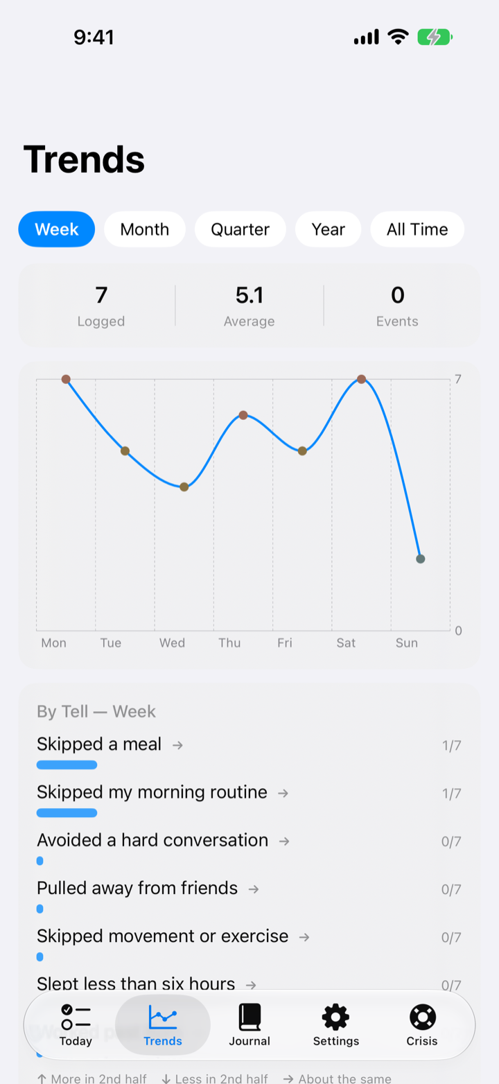 The Trends screen charting the daily score across a week with a per-indicator breakdown.
